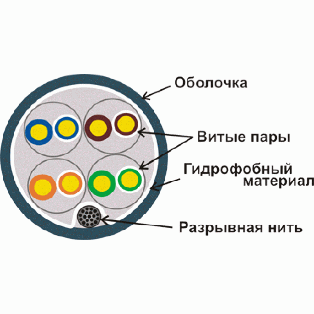 Устройство кабеля. Конструкция кабеля витая пара. Структура кабеля витая пара. Кабель Lanmaster lan-5eutp-yl. Строение кабеля витая пара.